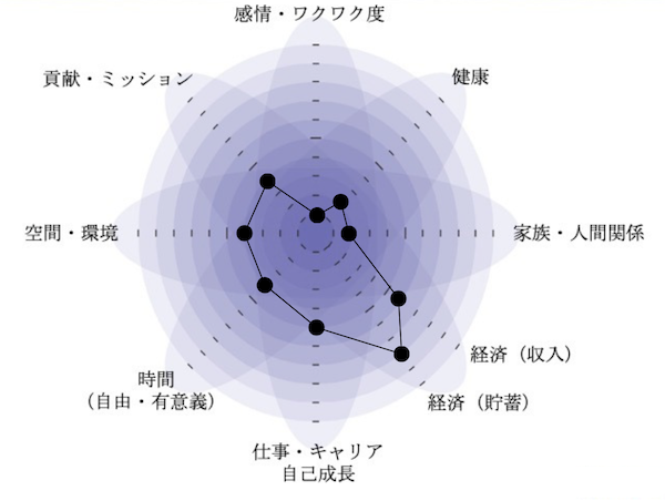 自分軸婚活診断の自分軸チャートのグラフ